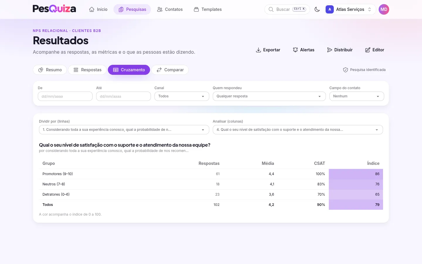 Cruzamento da satisfação com o atendimento por grupos de NPS: promotores, neutros e detratores.