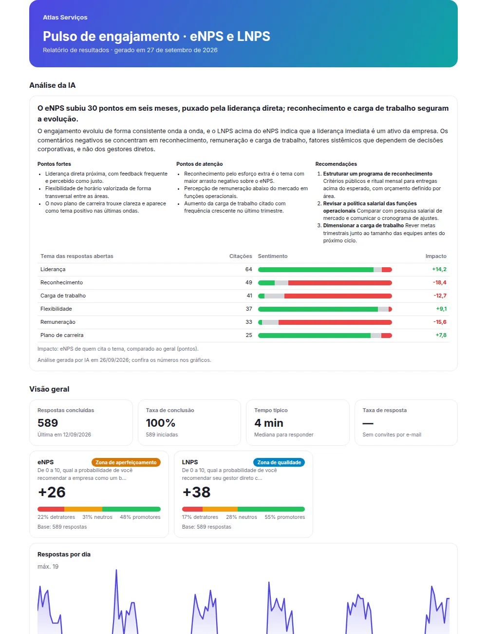 Relatório executivo em PDF com a marca da empresa, a análise da IA e os indicadores.